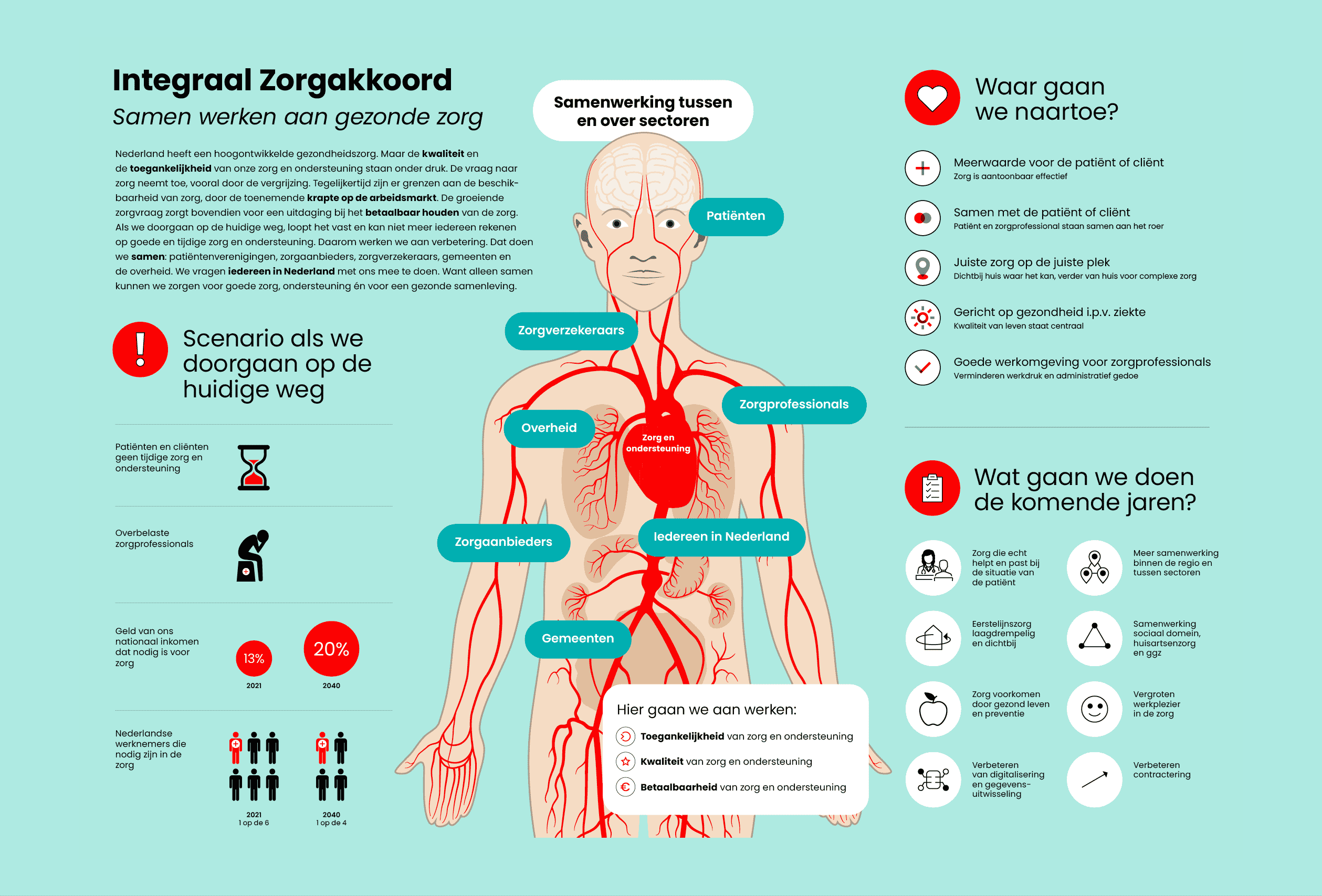 Infographic Integraal Zorgakkoord - Catapult Creëert